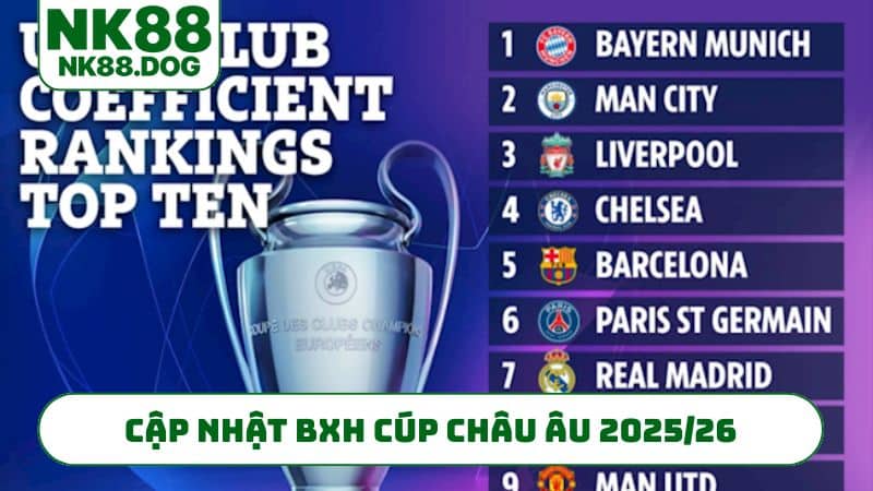 Cập nhật BXH Cúp Châu Âu 2025/26